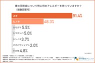 【花粉症とぎっくり腰の関係とは?】花粉症の症状が原因で『ぎっくり腰』や『腰痛』を発症したことがある方が3割もいることが判明!