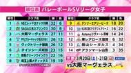 8位から9位に後退…デンソーエアリービーズ　PFUに痛い敗戦《SVリーグ女子第19節》