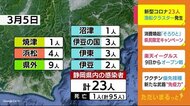 静岡・新型コロナ 新たに23人 1人死亡 漁船でクラスターも