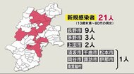県内の新規感染者21人 長野市9人 中南信も増加 経路不明は9人 変異ウイルス1人 入院患者1人死亡