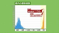 【静岡・新型コロナ】新規感染1156人最多更新 病院・学校・高齢者施設などクラスター7件