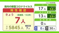 新型コロナ 24日は新たに7人陽性確認【佐賀県】