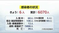 新型コロナ 新規感染者は6人 感染者は減少傾向 宮崎県