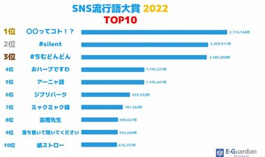 【イー・ガーディアン株式会社】SNS流行語大賞2022は、ちいかわ構文「〇〇ってコト!?」に決定