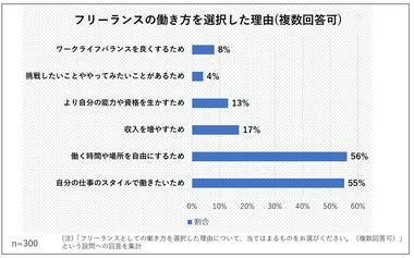 【働き方改革/実態調査】フリーランスWebマーケター300人に聞いた年収や働き方、実態について