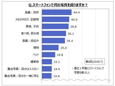 【スマートフォンのカメラ機能に関するアンケート調査】直近1年間にスマートフォンで写真を撮った人は7割弱。被写体は「風景:自然」「メモの代わり、記録用」が撮影者の各4割強