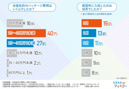 【合宿免許の費用調査】約7割が20万円台と回答!パッケージ費用以外にかかる金額は?