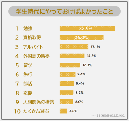 【学生時代にやっておけばよかったことランキング】社会人438人アンケート調査