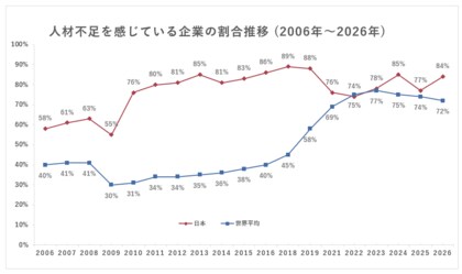 日本を含む41カ国・地域の2026年「人材不足調査」結果を発表