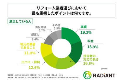 リフォーム業者選びで最も重視したポイント、住宅リフォームの結果に満足している人は「実績」を重視、不満がある人は「料金」を重視!株式会社ラディエントが「住宅リフォームの業者選び」に関する実態調査を実施!