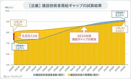 近畿の建設技能工、2030年に5.0万人、40年に10.3万人が不足と推計、技術者は充足に向かうも不足に転じるリスクも
