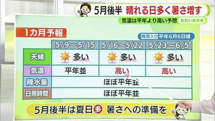 5月後半は「夏日」続出か　1ヵ月予報では晴れる日多く気温高くなる予想　暑さへの準備を【静岡・ただいま天気　5/7】