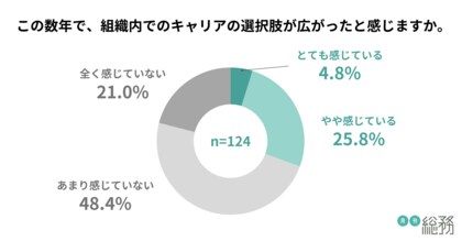 組織内でのキャリアの選択肢、約7割がいまだ「広がっていない」と実感。半数以上の総務がエンプロイーサクセスを意識しているものの推進は進まず。