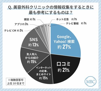 50代女性が美容外科クリニック選びで最も使っているツールは「Google、Yahoo!検索」!逆にネット広告は意識的に参考にしない!?その理由とは?