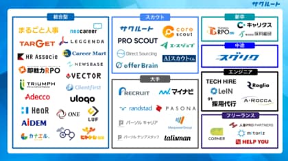 採用代行サービスのカオスマップを公開! スカウト代行「サクルート」を運営する株式会社ファーストアンドエムが独自調査を実施