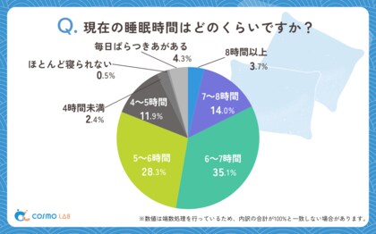 【シニア最新調査】“ぐっすり眠れない”シニアが増加中―65%が「中途覚醒」に悩む睡眠の実態!