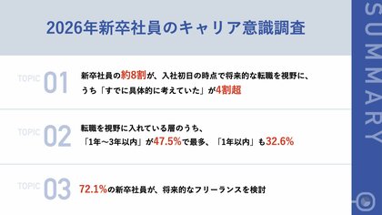 【入社初日77.5%が転職検討】2026年新卒社員111名調査でわかった「辞める前提」のキャリア観。「フリーランス検討」も72.1%に。