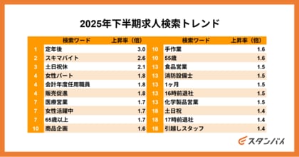 月間ユーザー1,000万人の仕事探しトレンドを読み解く！求人情報一括検索サイトスタンバイ、「2025年下半期求人検索トレンド」発表