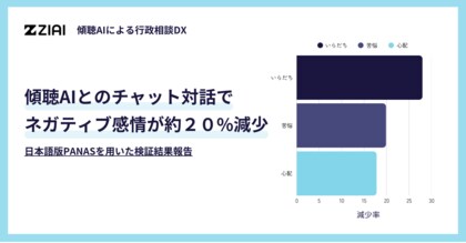 傾聴AIとのチャット対話で、利用者のネガティブ感情が約20%減少