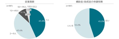 【調査リリース】補助金を申請したことがない中小企業は55%!申請することで得られる会社のメリットとは?