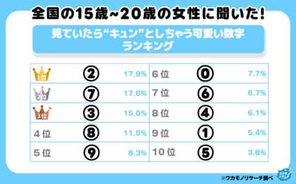 15歳~20歳の女性に聞いた!見ていたら“キュン”としちゃう可愛い数字ランキング その結果を大公開!