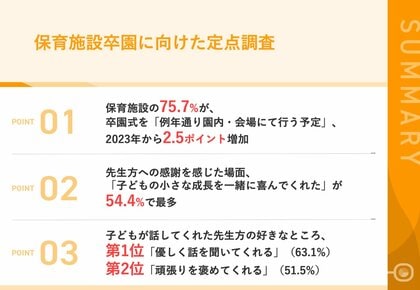 【3月9日は「ありがとうの日」】卒園式を迎えるパパママから、保育士へ感謝の言葉多数!『子どもの小さな成長を一緒に喜んでくれた』『子どもが間違えた事をした時はしっかり叱ってくれた』ほか