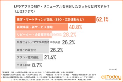 飲食・小売業界の約6割がLP制作の目的は「集客強化」と回答!しかし実務では知識不足が壁に