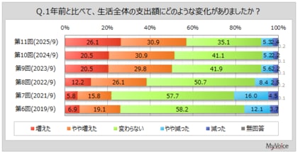 【消費意識に関する調査】1年前より生活全体の支出額が増えた人は6割弱、収入額が増えた人は2割弱。今後1年間の購買意欲が高くなると思う人は約9%