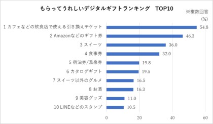 SNSやメールで贈るデジタルギフト 利用最多は誕生日