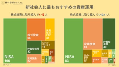 個人投資家が新社会人に「NISA」を勧める理由。資産運用で後悔しない秘訣は「早く始める」こと