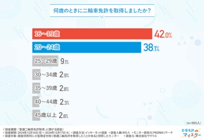 【普通二輪車免許取得に関する調査】取得までにかかった期間や費用とは…?
