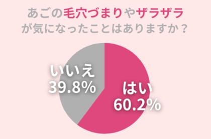 『顎のザラザラ・毛穴づまり』、60.2%の方が気になったことアリ。おすすめスキンケアを紹介!