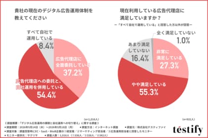【広告運用は「任せる」時代の終わり？ 】立場ごとに異なる課題から見えた新しいデジタル広告インハウス・内製化の運用体制とは