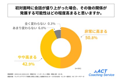 20~30代女性の9割以上が初対面時に会話が盛り上がった場合、その後の関係が発展する可能性が高まると回答!Bright Managementが「マッチングアプリで対面した際の会話」に関する調査を実施!