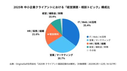 【2025年 中小企業の経営相談トレンド分析】企業の関心は「対外的な広報」から「社内の組織定着」へシフト。現場の面談記録327件のAI解析で見えた、経営課題のリアルな変容とは