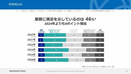 データサイエンティスト協会の一般（個人）会員向けに調査を実施