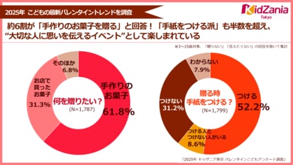 【バレンタイン!こどもの最新トレンド調査 ※キッザニア東京調べ】約6割が「手作りのお菓子を贈る」とこだわりを回答。「手紙をつける派」も半数を超え、“大切な人に思いを伝えるイベント”として楽しみに!