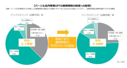 パーソルグループ、生成AIにおける社員のアップスキリングを推進社内専用GPT用途拡大・業務効率が向上し業務時間削減43.5%UP
