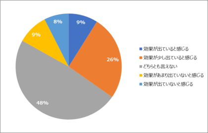 「65%の組織が人材育成施策の効果を感じられていない」ことが調査結果から明らかに。