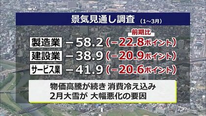 小規模企業の景気見通し“大幅に悪化”　製造業・建設業・サービス業で顕著　物価高騰や大雪が要因　福井商工会議所