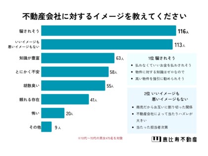 【不動産会社のイメージ・実態】10代~70代男女475人アンケート調査