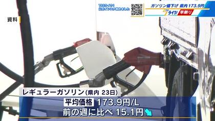 広島県内レギュラーガソリン　１リットル１７３.９円に　９週間ぶり値下げ　来週は１７０円に近づく見通し