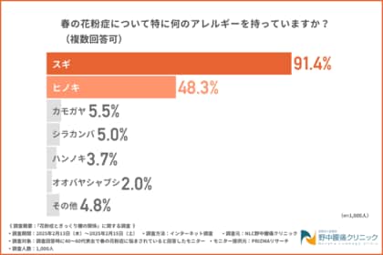 【花粉症とぎっくり腰の関係とは?】花粉症の症状が原因で『ぎっくり腰』や『腰痛』を発症したことがある方が3割もいることが判明!