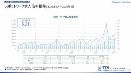 【調査レポート】短時間・単発で働くスポットワークの求人倍率は5.21倍、スポットワーク平均時給は1,247円