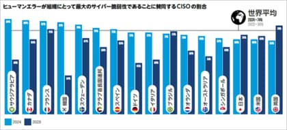 プルーフポイント、年次レポート「2024 Voice of the CISO」の日本語版を発表:CISOの4分の3がサイバーセキュリティの主要リスクはヒューマンエラーと認識