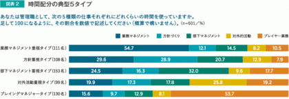 調査発表 新型コロナウイルスの影響で管理職への負担がますます増大 なりたくないという声も多い 管理職 の仕事を 円滑に やりがいを持って行うためのカギとは ミドルマネジャーの実態 調査結果を発表