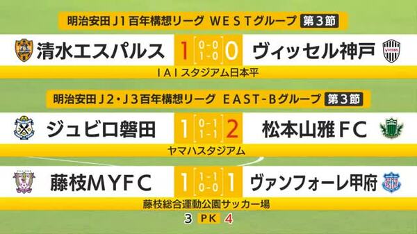 Ｊリーグ静岡県勢結果　エスパルスは吉田監督の古巣神戸に勝利　ジュビロはＪ3のチームに連敗　藤枝ＭＹＦＣはＰＫで惜敗