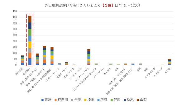 アフターコロナ 今一番行きたいところベスト３を発表1位は 国内旅行 2位は お買い物 3位は 外食 約3割が 温泉でゆっくりしたい と回答