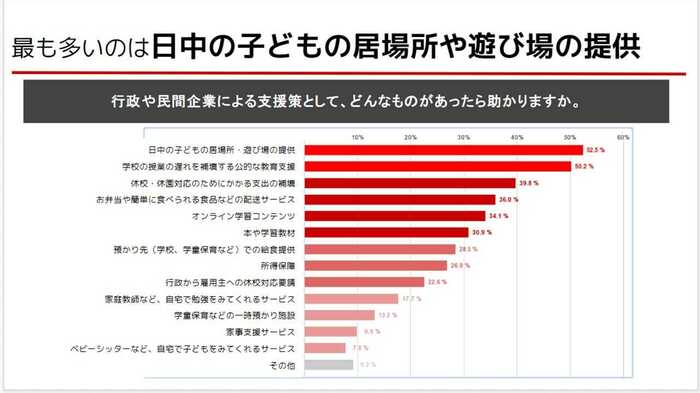 認定NPO法人フローレンス調査より