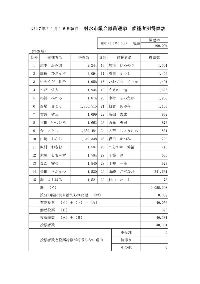 出典：射水市選挙管理委員会